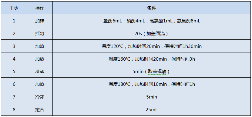 全自動石墨消解儀測定Cr、Cu、Pb、Ni、Zn的消解程序